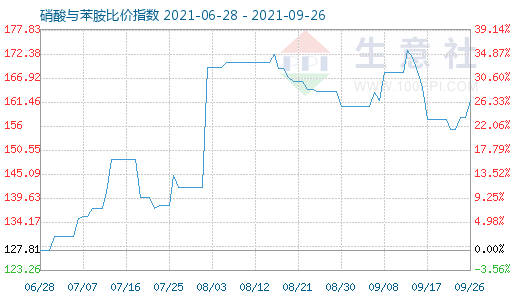 9月26日硝酸与苯胺比价指数图