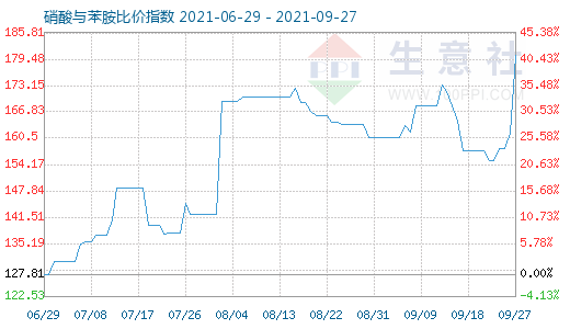 9月27日硝酸与苯胺比价指数图