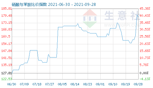 9月28日硝酸与苯胺比价指数图