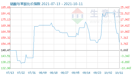 10月11日硝酸与苯胺比价指数图