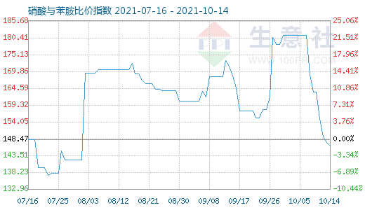 10月14日硝酸与苯胺比价指数图