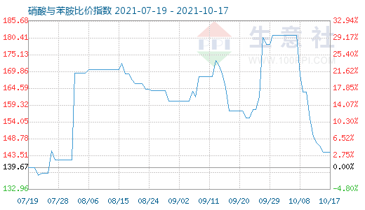 10月17日硝酸与苯胺比价指数图