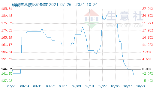 10月24日硝酸与苯胺比价指数图