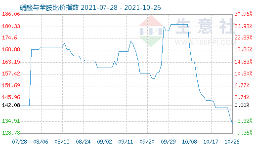 10月26日硝酸与苯胺比价指数图