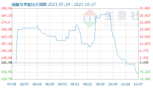 10月27日硝酸与苯胺比价指数图