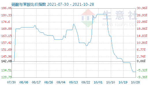 10月28日硝酸与苯胺比价指数图