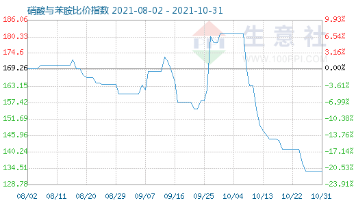 10月31日硝酸与苯胺比价指数图