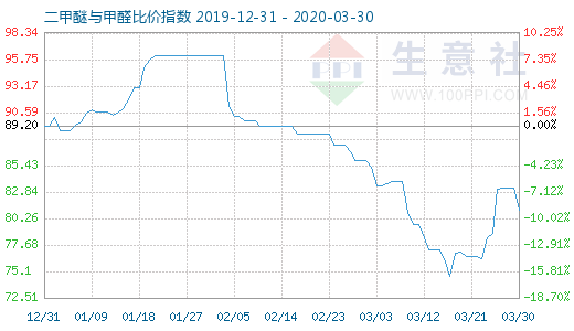 3月30日二甲醚与甲醛比价指数图