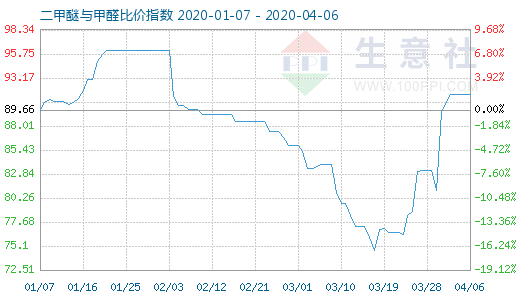 4月6日二甲醚与甲醛比价指数图