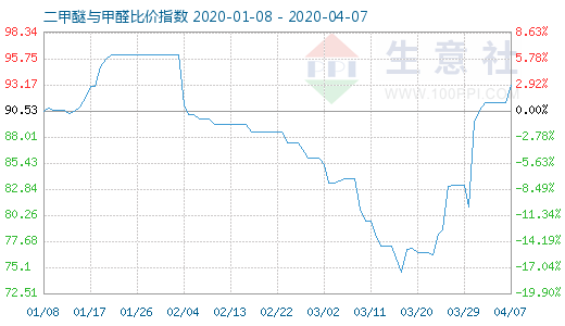 4月7日二甲醚与甲醛比价指数图