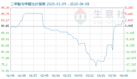 4月8日二甲醚与甲醛比价指数图