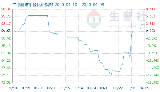 4月9日二甲醚与甲醛比价指数图