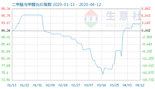 4月12日二甲醚与甲醛比价指数图