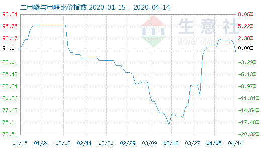 4月14日二甲醚与甲醛比价指数图