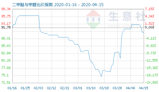 4月15日二甲醚与甲醛比价指数图