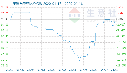 4月16日二甲醚与甲醛比价指数图