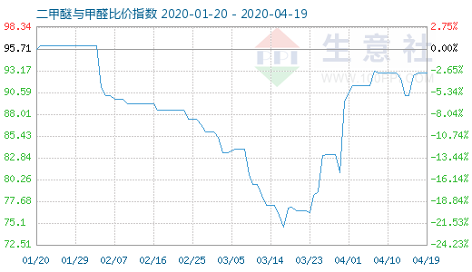 4月19日二甲醚与甲醛比价指数图