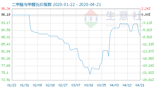 4月21日二甲醚与甲醛比价指数图