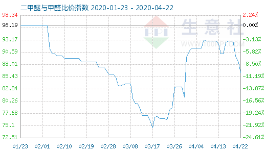 4月22日二甲醚与甲醛比价指数图