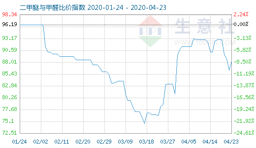 4月23日二甲醚与甲醛比价指数图