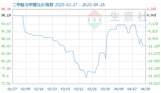 4月26日二甲醚与甲醛比价指数图