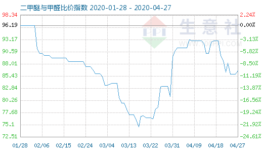 4月27日二甲醚与甲醛比价指数图