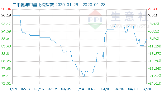 4月28日二甲醚与甲醛比价指数图