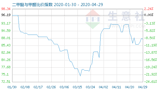 4月29日二甲醚与甲醛比价指数图