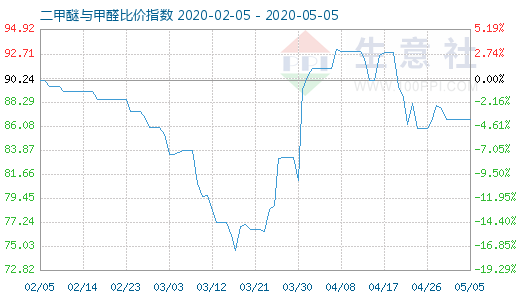 5月5日二甲醚与甲醛比价指数图