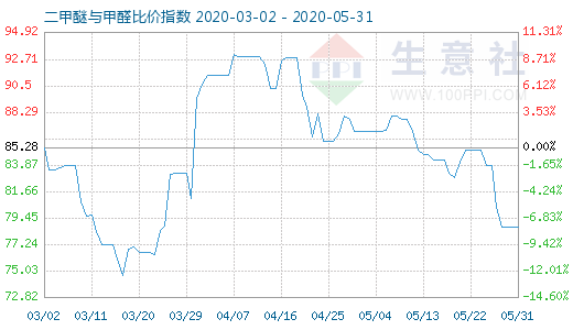 5月31日二甲醚与甲醛比价指数图