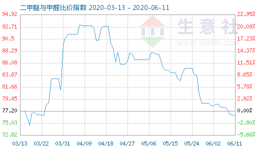 6月11日二甲醚与甲醛比价指数图