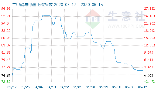 6月15日二甲醚与甲醛比价指数图