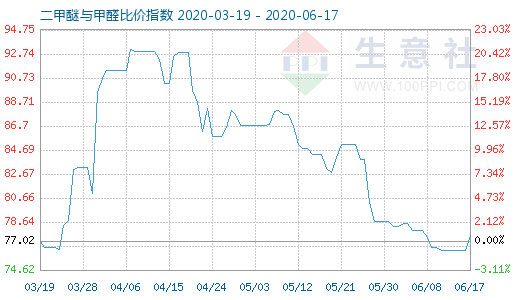 6月17日二甲醚与甲醛比价指数图