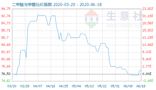 6月18日二甲醚与甲醛比价指数图