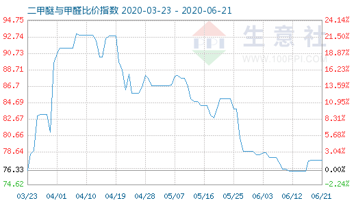 6月21日二甲醚与甲醛比价指数图