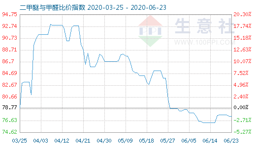 6月23日二甲醚与甲醛比价指数图