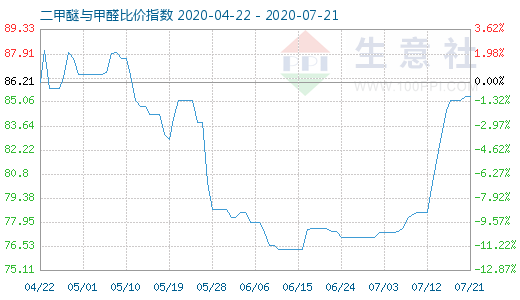 7月21日二甲醚与甲醛比价指数图