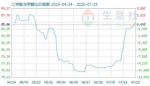 7月23日二甲醚与甲醛比价指数图