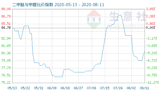 8月11日二甲醚与甲醛比价指数图