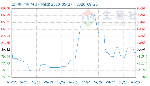 8月25日二甲醚与甲醛比价指数图