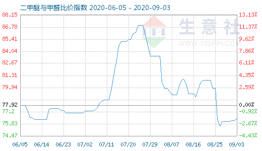 9月3日二甲醚与甲醛比价指数图