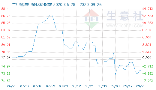 9月26日二甲醚与甲醛比价指数图