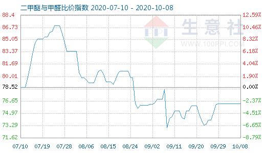 10月8日二甲醚与甲醛比价指数图