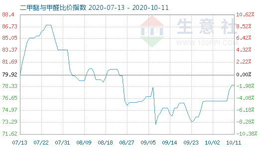 10月11日二甲醚与甲醛比价指数图