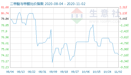 11月2日二甲醚与甲醛比价指数图