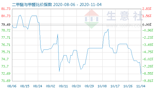 11月4日二甲醚与甲醛比价指数图