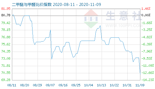 11月9日二甲醚与甲醛比价指数图