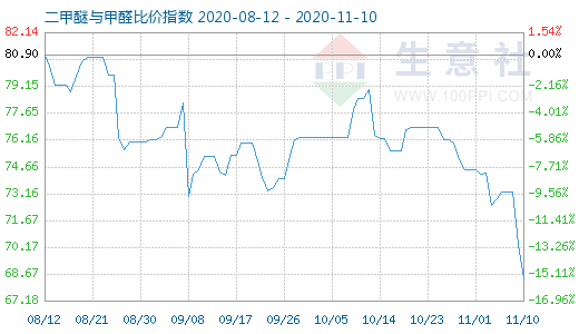 11月10日二甲醚与甲醛比价指数图