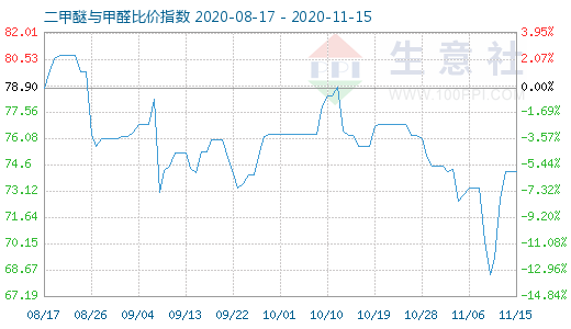 11月15日二甲醚与甲醛比价指数图