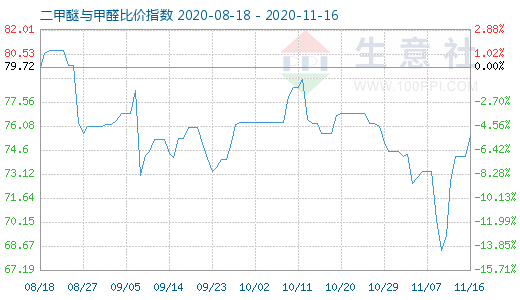 11月16日二甲醚与甲醛比价指数图